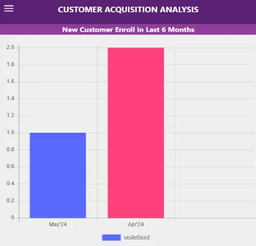 You can check various reports and analysis from Left Menu